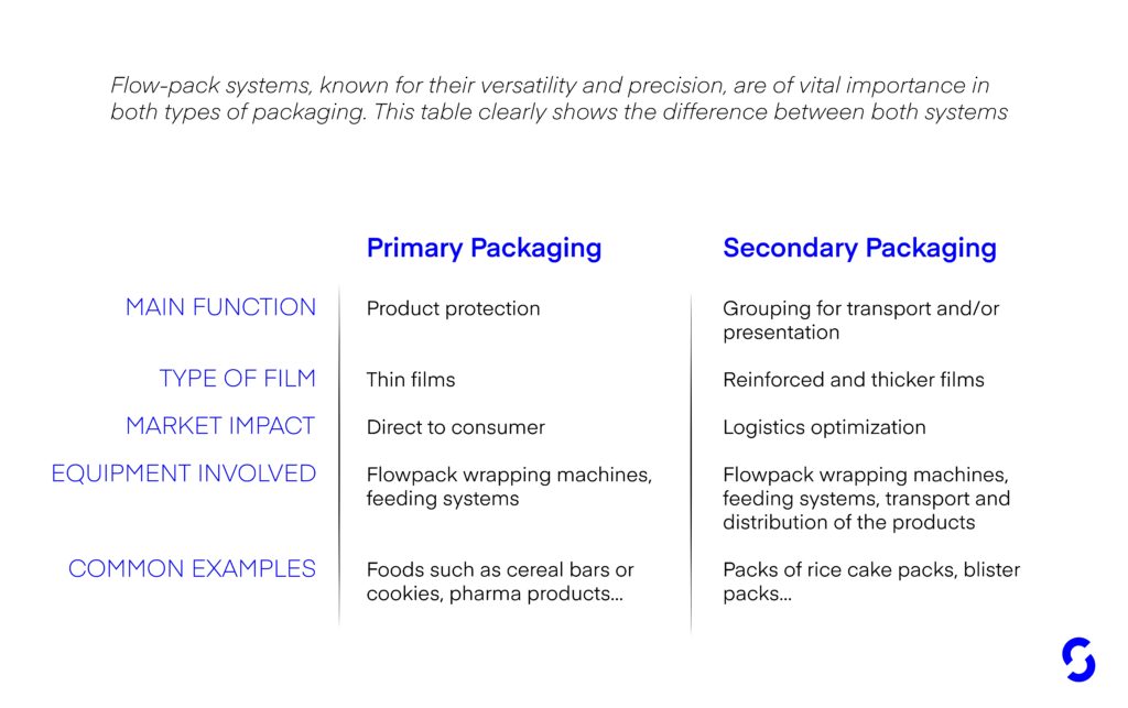 Difference between primary and secondary packaging