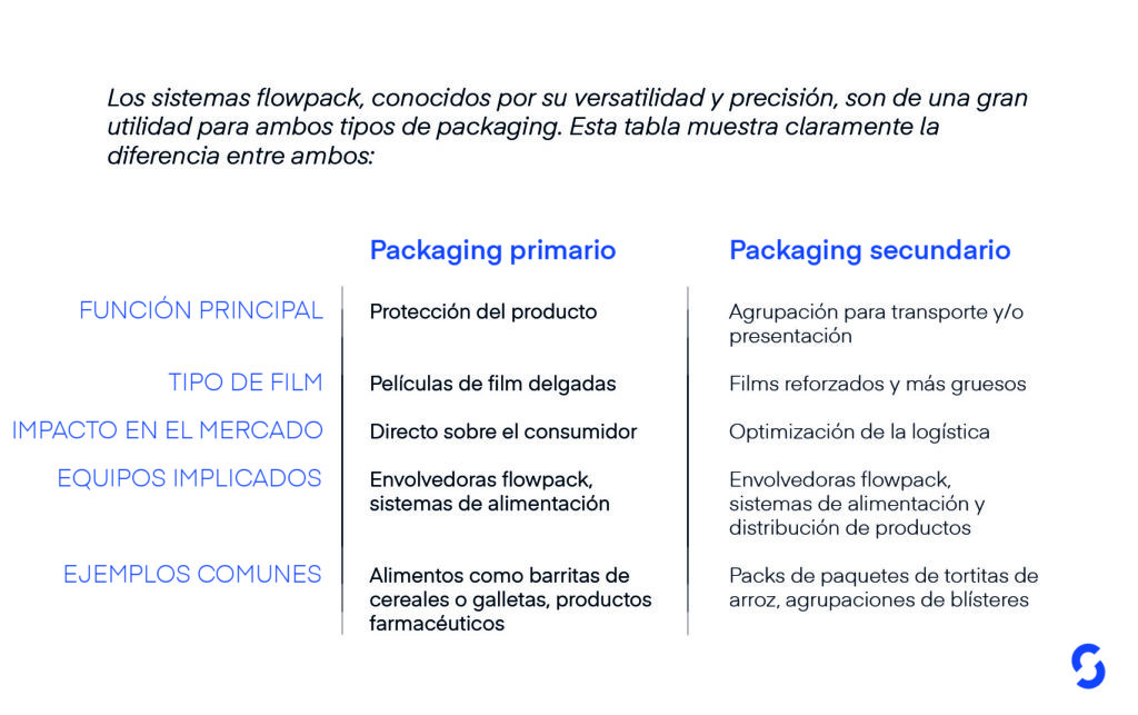 Diferencia entre packaging primario y secundario